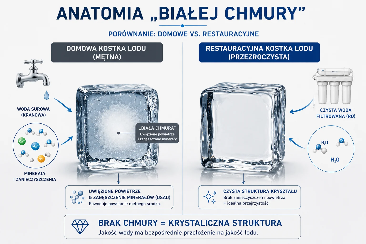 Dlaczego domowe kostki lodu są mętne i białe, a w restauracji idealnie przezroczyste?