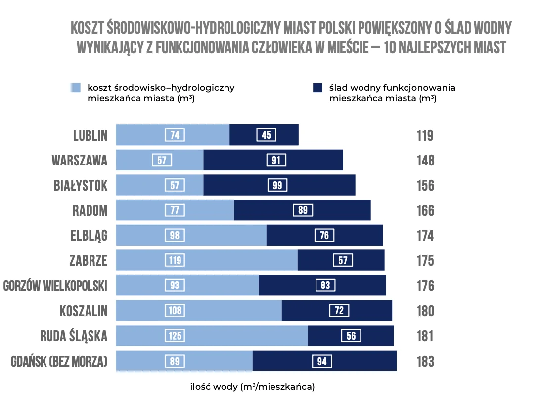 Ranking miast z najniższym kosztem środowiskowo-hydrologicznym powiększonym o ślad wodny według Water City Index 2025.