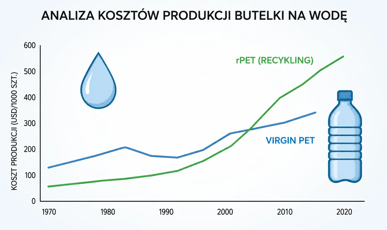 Paradoks rPET: Jak unijna dyrektywa SUP i prawo popytu zmieniają cenę wody w plastiku