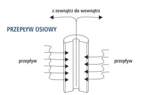 Przepływ osiowy wody we wkładzie siatkowym